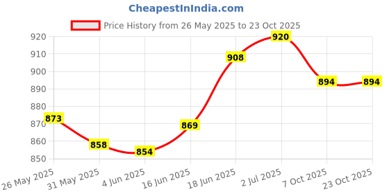 flipkart.com vinayakart 32 mm Stainless Steel Double Wheel Block Climbing Pulley M 32 Climbing Pulley vinayakart Price History Graph from 26 May 2025 to 23 Oct 2025