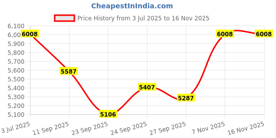 flipkart.com maga mart 3.2 Octave Hand Pumped Harmonium 7 Stopper 3.2 Octave Hand Pumped Harmonium maga mart Price History Graph from 3 Jul 2025 to 15 Nov 2025