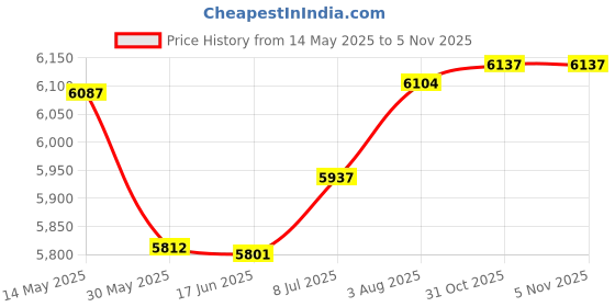flipkart.com khalsa musical 3.2 Octave Hand Pumped Harmonium Two Fold Bellow, Bass Reed, Male Reed 3.2 Octave Hand Pumped Harmonium khalsa musical Price History Graph from 14 May 2025 to 31 Oct 2025