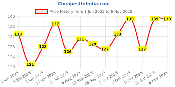 flipkart.com zyozi 32 PCS Jungle Photo Booth Props Wild Animals Forest Themed Party Props Kit Photo Booth Board zyozi Price History Graph from 1 Jun 2025 to 6 Nov 2025