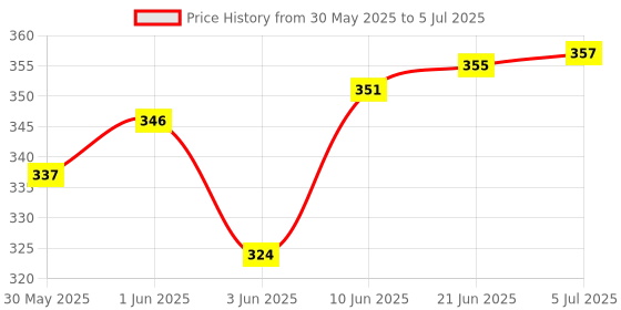flipkart.com toybot 32 Pcs Tetra Tower Stacking Balance Bulding Block Team Activity Multiplayer Game toybot Price History Graph from 30 May 2025 to 5 Jul 2025
