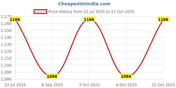 flipkart.com bespoke pelle 32 Pistol Holster Cover in Black & Tan Combo Leather. Pistol/Gun Cover M bespoke pelle Price History Graph from 22 Jul 2025 to 21 Oct 2025