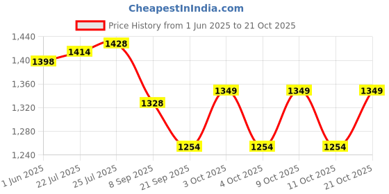 flipkart.com bespoke pelle 32 Pistol Holster Cover in Black Print Leather (Prints May Vary Pistol/Gun Cover M bespoke pelle Price History Graph from 1 Jun 2025 to 21 Oct 2025
