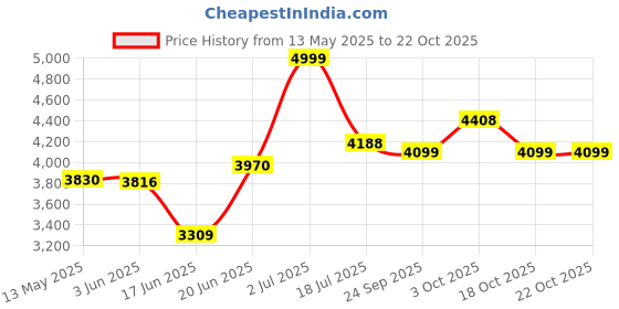 flipkart.com migsa 32" X 18" X 10" Handmade Kitchen Sink Tap hole Double Bowl Stainless Steel Matt Finish F_117 Vessel Sink migsa Price History Graph from 13 May 2025 to 22 Oct 2025