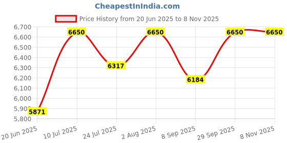 flipkart.com arquin 32" x 18" x 10" HANDMADE MATT FINISH DOUBLE BOWL WITH TAP HOLE STAINLESS STEEL KITCHEN SINK Kitchen Sink-Tap Hole -32x18x10 Vessel Sink arquin Price History Graph from 20 Jun 2025 to 7 Nov 2025