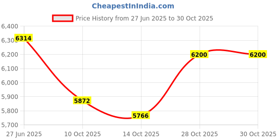 flipkart.com migsa 32" X 20" X 10" Handmade Kitchen Sink Single Bowl Matt Finish Stainless Steel Matt Finish F_165 Vessel Sink migsa Price History Graph from 27 Jun 2025 to 30 Oct 2025