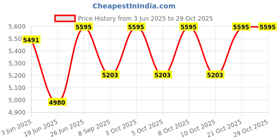 flipkart.com dolanto 32 " x 20 " x 10" Handmade Matt Finish 304 Grade Stainless Steel Single Bowl Kitchen Sink 32 " x 20 " x 10" Vessel Sink dolanto Price History Graph from 3 Jun 2025 to 29 Oct 2025