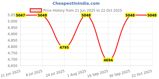 flipkart.com arquin 32" x 20" x 10" Handmade MATT Finish Single Bowl Grade 304 Stainless Steel Kitchen Sink-30x20x10 Vessel Sink arquin Price History Graph from 21 Jun 2025 to 21 Oct 2025