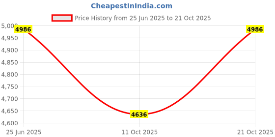 flipkart.com cooter 32" x 20" x 10" Handmade MATT Finish Single Bowl Grade 304 Stainless Steel Kitchen Sink-30"x20"x10" Vessel Sink cooter Price History Graph from 25 Jun 2025 to 21 Oct 2025