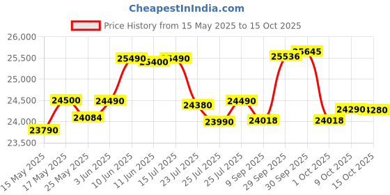 flipkart.com voltas 320 L Double Door Standard Deep Freezer voltas Price History Graph from 15 May 2025 to 15 Oct 2025