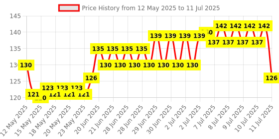 flipkart.com varasani traders 320 ml Manual Ice Cream Maker varasani traders Price History Graph from 12 May 2025 to 11 Jul 2025