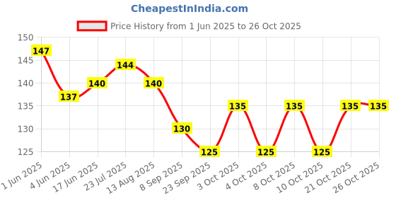 flipkart.com mixco 320 ml Manual Ice Cream Maker mixco Price History Graph from 1 Jun 2025 to 25 Oct 2025