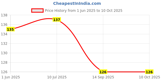 flipkart.com extila 320 ml Manual Ice Cream Maker extila Price History Graph from 1 Jun 2025 to 9 Oct 2025