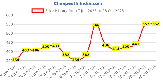 flipkart.com ethe home 320 TC Cotton Double Floral Flat Bedsheet ethe home Price History Graph from 7 Jun 2025 to 27 Oct 2025