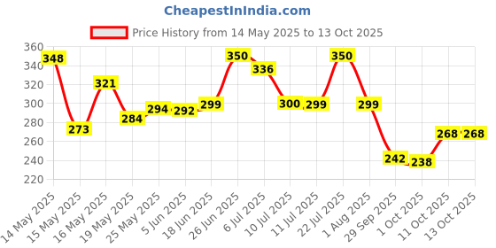flipkart.com ameyaa 320 TC Cotton Double Printed Fitted (Elastic) Bedsheet ameyaa Price History Graph from 14 May 2025 to 12 Oct 2025