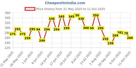 flipkart.com ameyaa 320 TC Cotton Double Printed Fitted (Elastic) Bedsheet ameyaa Price History Graph from 21 May 2025 to 11 Oct 2025