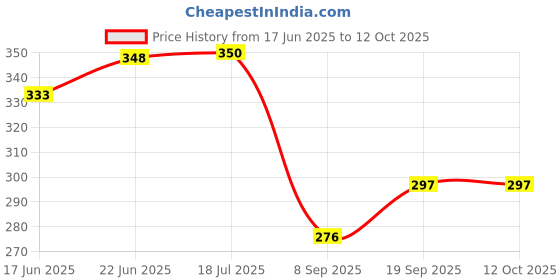 flipkart.com terryfox 320 TC Cotton Double Printed Fitted (Elastic) Bedsheet terryfox Price History Graph from 17 Jun 2025 to 11 Oct 2025
