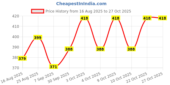 flipkart.com texora 320 TC Cotton King Printed Fitted (Elastic) Bedsheet texora Price History Graph from 16 Aug 2025 to 27 Oct 2025