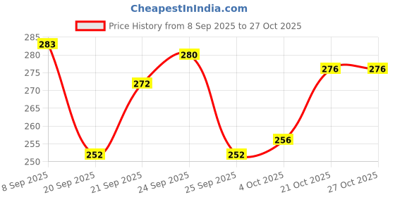 flipkart.com kajims 320 TC Cotton Queen Printed Fitted (Elastic) Bedsheet kajims Price History Graph from 8 Sep 2025 to 26 Oct 2025