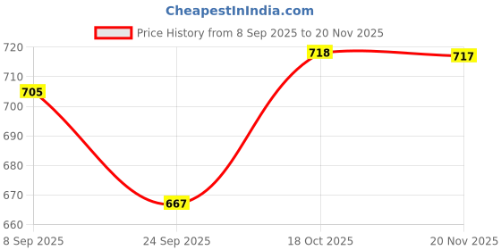 flipkart.com hiii 320 Waffle Maker hiii Price History Graph from 8 Sep 2025 to 20 Nov 2025