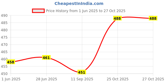 flipkart.com virtuous 3200 BPA Free Leak Proof Combo Water Bottle Set 3200 ml Bottle virtuous Price History Graph from 1 Jun 2025 to 25 Oct 2025