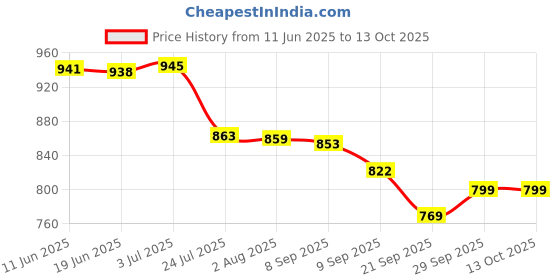 flipkart.com envie 3200 mAh AA x 4 Ni-MH Infinite Plus High Capacity Rechargeable Ready to Use Battery envie Price History Graph from 11 Jun 2025 to 13 Oct 2025
