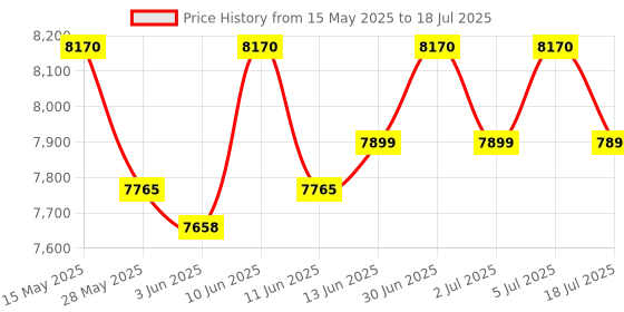 flipkart.com prestige 3200 W Induction Cooktop Push Button prestige Price History Graph from 15 May 2025 to 5 Jul 2025