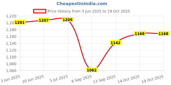 flipkart.com zofia 32000 mAh 22.5 W Compact Pocket Size Power Bank zofia Price History Graph from 3 Jun 2025 to 19 Oct 2025
