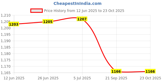 flipkart.com zofia 32000 mAh 22.5 W Compact Pocket Size Power Bank zofia Price History Graph from 12 Jun 2025 to 22 Oct 2025