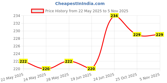 flipkart.com khwaish 320Z 1000 ml Water Bottle khwaish Price History Graph from 22 May 2025 to 5 Nov 2025