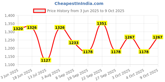 flipkart.com hr group 321 SLIP ON CUE TIP 10MM (PACK OF 100 PCS) Snooker, Pool, Billiards Cue Stick hr group Price History Graph from 3 Jun 2025 to 8 Oct 2025