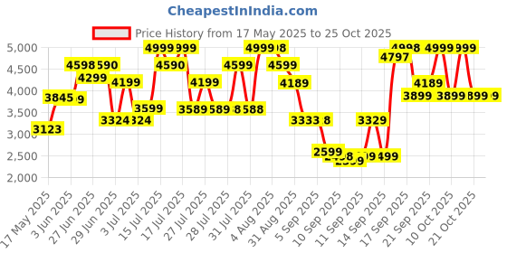 flipkart.com nokia 3210 4G nokia Price History Graph from 17 May 2025 to 24 Oct 2025