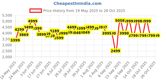 flipkart.com nokia 3210 4G nokia Price History Graph from 19 May 2025 to 25 Oct 2025