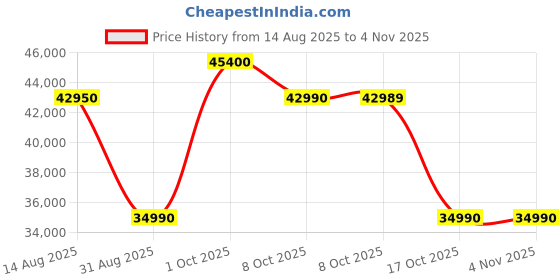 flipkart.com samsung 322 L Frost Free Double Door 2 Star Convertible Refrigerator samsung Price History Graph from 14 Aug 2025 to 3 Nov 2025