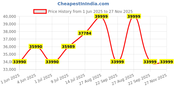 flipkart.com lg 322 L Frost Free Double Door 2 Star Convertible Refrigerator lg Price History Graph from 1 Jun 2025 to 27 Nov 2025