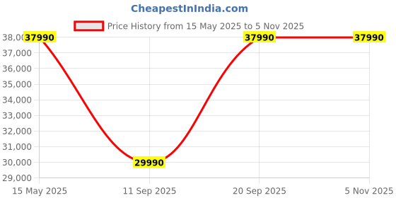 flipkart.com samsung 322 L Frost Free Double Door 3 Star Convertible Refrigerator samsung Price History Graph from 15 May 2025 to 3 Nov 2025