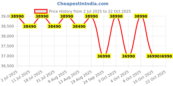flipkart.com lg 322 L Frost Free Double Door 3 Star Convertible Refrigeratorwith Wi-Fi, DoorCooling+, Smart Inverter Compressor and External LED Display lg Price History Graph from 2 Jul 2025 to 22 Oct 2025