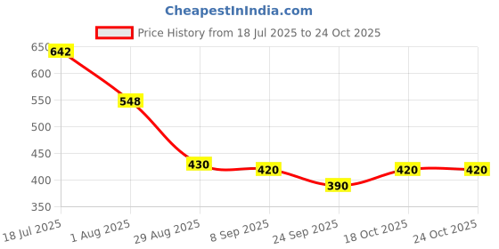 flipkart.com tinytales 322225410 3 Cups Coffee Maker tinytales Price History Graph from 18 Jul 2025 to 23 Oct 2025