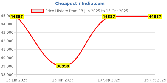 flipkart.com whirlpool 324 L Frost Free Double Door Bottom Mount 2 Star Convertible Refrigerator whirlpool Price History Graph from 13 Jun 2025 to 14 Oct 2025