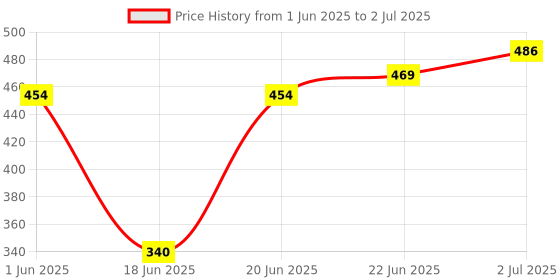 flipkart.com alkaline 3245 Media Wire Connector alkaline Price History Graph from 1 Jun 2025 to 2 Jul 2025