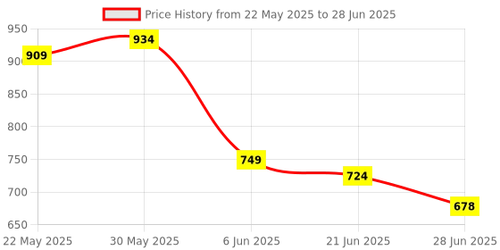 flipkart.com shree 325 37 Key Keyboard Piano with Mic, and , Recording - Great Toy Gift Digital Arranger Keyboard shree Price History Graph from 22 May 2025 to 28 Jun 2025
