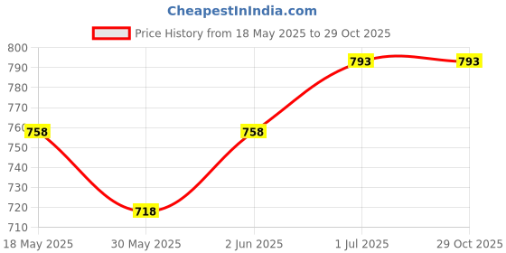 flipkart.com vnh 3.25 kg Shot Put vnh Price History Graph from 18 May 2025 to 29 Oct 2025