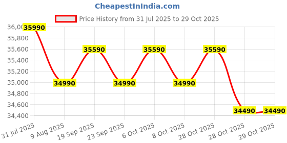 flipkart.com haier 325 L Frost Free Double Door 3 Star Convertible Refrigeratorwith 3-Star 14 In 1 Convertible Modes, 1 Hour Icing Technology, Digital Control Panel haier Price History Graph from 31 Jul 2025 to 28 Oct 2025