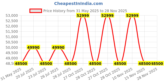 flipkart.com haier 325 L Frost Free Double Door Bottom Mount 3 Star Convertible Refrigerator haier Price History Graph from 31 May 2025 to 28 Nov 2025