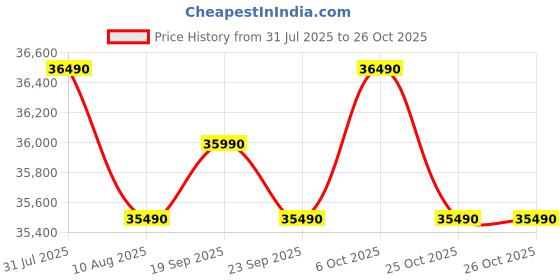 flipkart.com haier 325 L Frost Free Double Door Bottom Mount 3 Star Convertible Refrigeratorwith 3-Star 14 In 1 Convertible Modes, 1 Hour Icing Technology, Digital Control Panel haier Price History Graph from 31 Jul 2025 to 26 Oct 2025