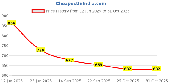 flipkart.com vespa 325 LEDs 39 m White Steady Strip Rice Lights vespa Price History Graph from 12 Jun 2025 to 30 Oct 2025