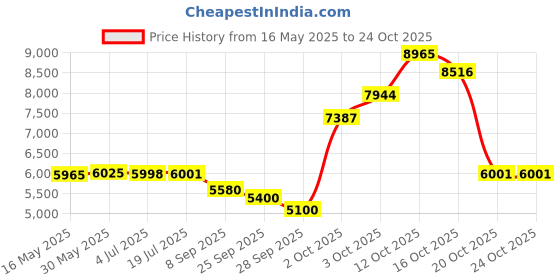 flipkart.com bestbrother 3.25 Octave Hand Pumped Harmonium Divine Harmonium~440Hz~Extra Height~Long Sustain Sound~Yoga~Bhajan~Kirtan~Dj 3.2 Octave Hand Pumped Harmonium bestbrother Price History Graph from 16 May 2025 to 24 Oct 2025