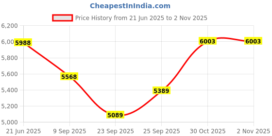 flipkart.com maga mart 3.25 Octave Hand Pumped Harmonium (Five Fold Bellow, Bass Reed) 3.25 Octave Hand Pumped Harmonium maga mart Price History Graph from 21 Jun 2025 to 30 Oct 2025