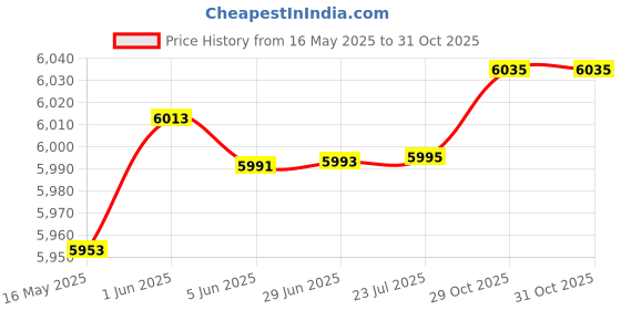 flipkart.com maga mart 3.25 Octave Hand Pumped Harmonium With Carry Bag 3.2 Octave Hand Pumped Harmonium maga mart Price History Graph from 16 May 2025 to 30 Oct 2025