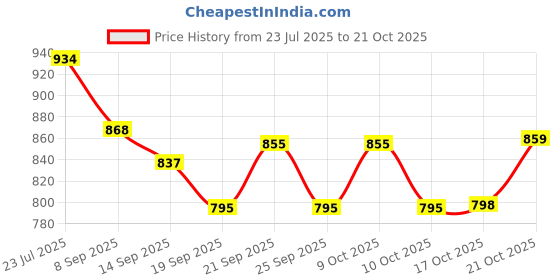 flipkart.com indian decor 3250 - Black Iron Glass Holder indian decor Price History Graph from 23 Jul 2025 to 21 Oct 2025